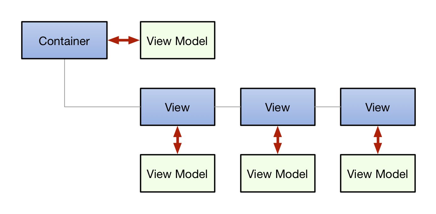 many-viewmodels