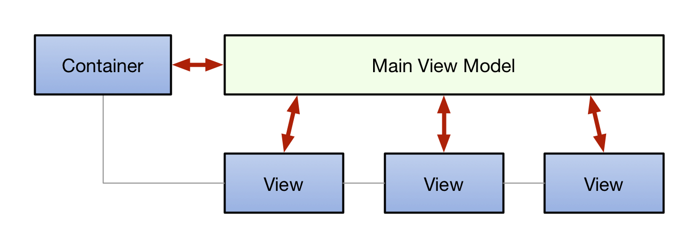 single-viewmodel